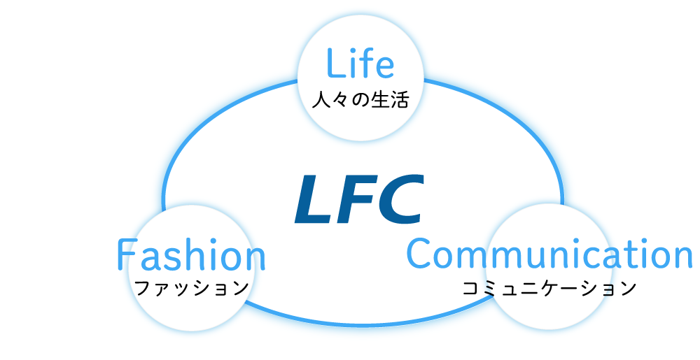 L → Life　(ライフ) 「人々の生活」F → Fashion (ファション) 「ファッション」C → Communication　「コミュニケーション」